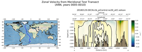 ANN Zonal Velocity from Meridional Test Transect