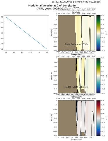 ANN Meridional Velocity at 0.0$\degree$ Longitude ANN
