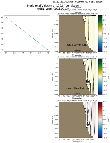 ANN Meridional Velocity at 120.0$\degree$ Longitude ANN