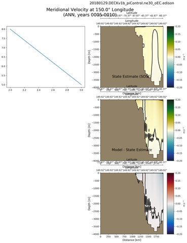 ANN Meridional Velocity at 150.0$\degree$ Longitude ANN