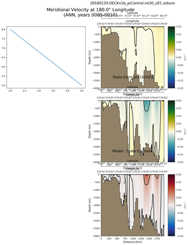 ANN Meridional Velocity at 180.0$\degree$ Longitude ANN