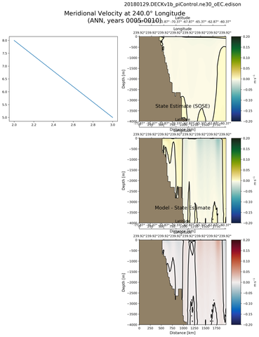 ANN Meridional Velocity at 240.0$\degree$ Longitude ANN