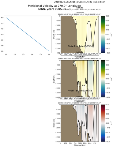 ANN Meridional Velocity at 270.0$\degree$ Longitude ANN