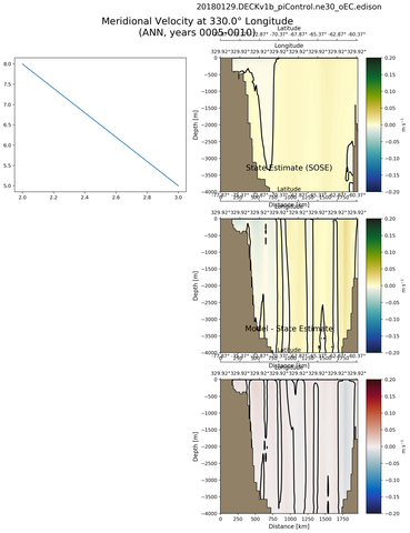 ANN Meridional Velocity at 330.0$\degree$ Longitude ANN