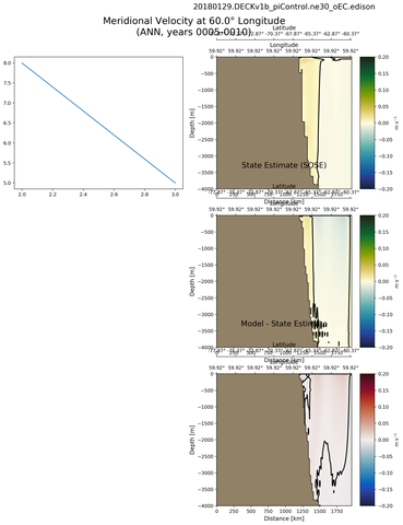 ANN Meridional Velocity at 60.0$\degree$ Longitude ANN
