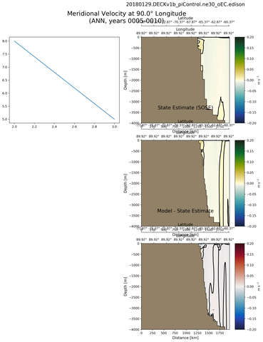 ANN Meridional Velocity at 90.0$\degree$ Longitude ANN