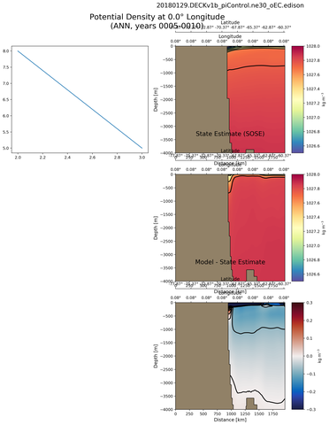 ANN Potential Density at 0.0$\degree$ Longitude ANN