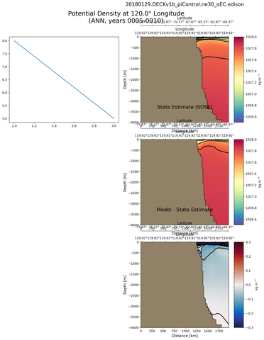 ANN Potential Density at 120.0$\degree$ Longitude ANN