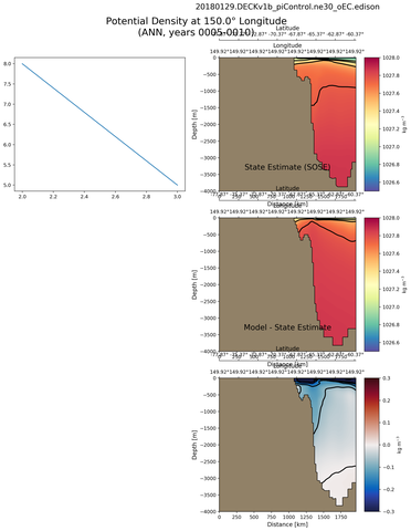 ANN Potential Density at 150.0$\degree$ Longitude ANN