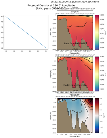 ANN Potential Density at 180.0$\degree$ Longitude ANN