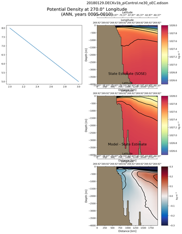 ANN Potential Density at 270.0$\degree$ Longitude ANN