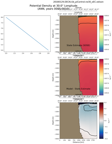 ANN Potential Density at 30.0$\degree$ Longitude ANN