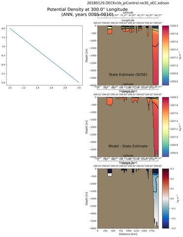 ANN Potential Density at 300.0$\degree$ Longitude ANN