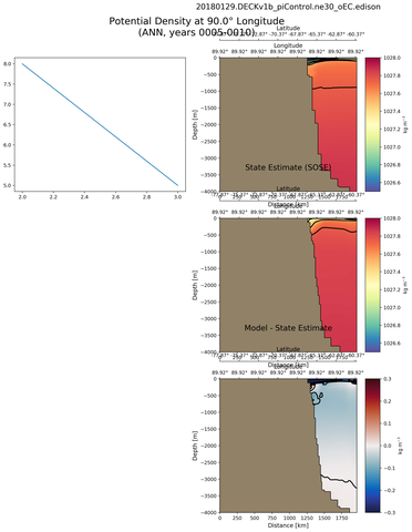 ANN Potential Density at 90.0$\degree$ Longitude ANN
