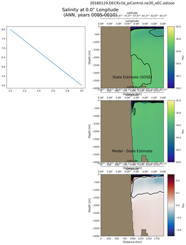 ANN Salinity at 0.0$\degree$ Longitude ANN