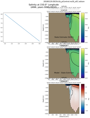 ANN Salinity at 150.0$\degree$ Longitude ANN