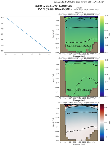 ANN Salinity at 210.0$\degree$ Longitude ANN