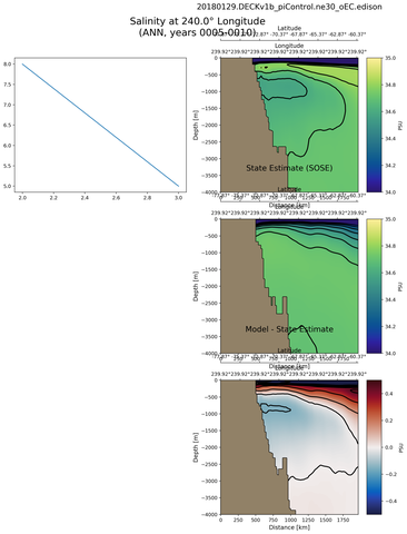 ANN Salinity at 240.0$\degree$ Longitude ANN