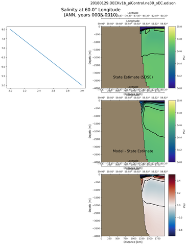 ANN Salinity at 60.0$\degree$ Longitude ANN