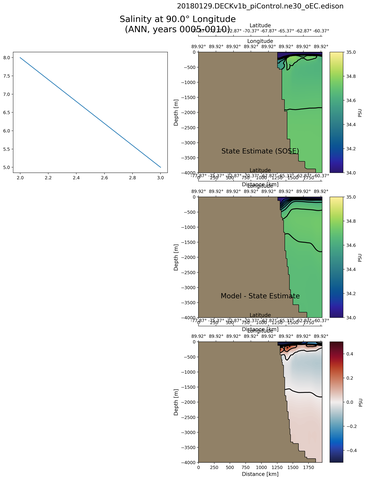 ANN Salinity at 90.0$\degree$ Longitude ANN
