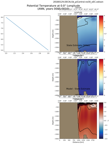 ANN Potential Temperature at 0.0$\degree$ Longitude ANN