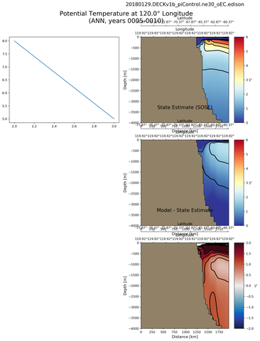 ANN Potential Temperature at 120.0$\degree$ Longitude ANN