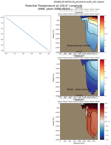 ANN Potential Temperature at 150.0$\degree$ Longitude ANN