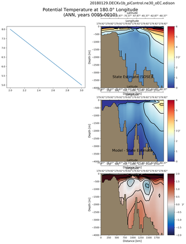 ANN Potential Temperature at 180.0$\degree$ Longitude ANN