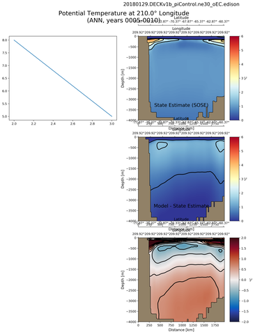 ANN Potential Temperature at 210.0$\degree$ Longitude ANN