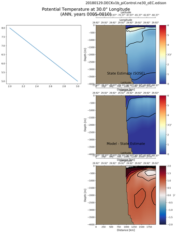 ANN Potential Temperature at 30.0$\degree$ Longitude ANN