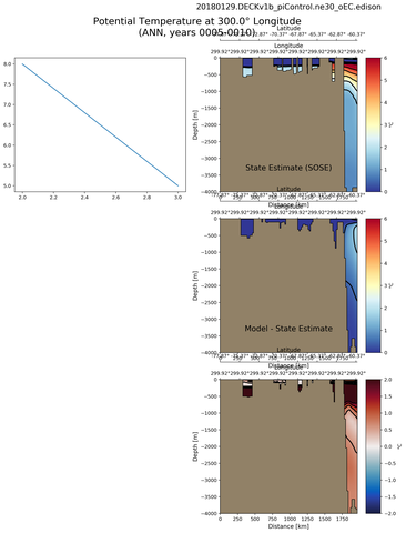 ANN Potential Temperature at 300.0$\degree$ Longitude ANN