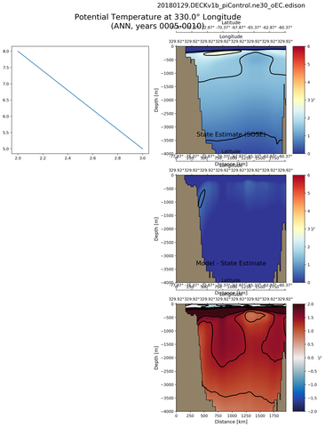 ANN Potential Temperature at 330.0$\degree$ Longitude ANN