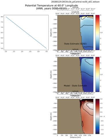 ANN Potential Temperature at 60.0$\degree$ Longitude ANN