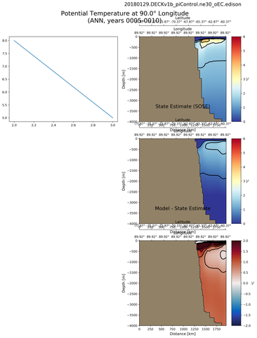 ANN Potential Temperature at 90.0$\degree$ Longitude ANN