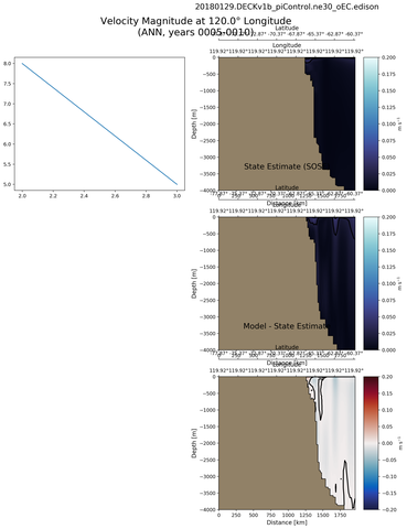 ANN Velocity Magnitude at 120.0$\degree$ Longitude ANN