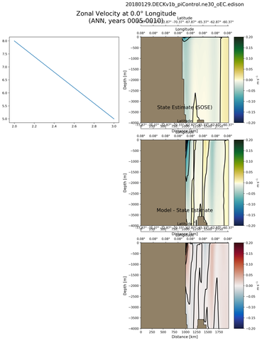 ANN Zonal Velocity at 0.0$\degree$ Longitude ANN