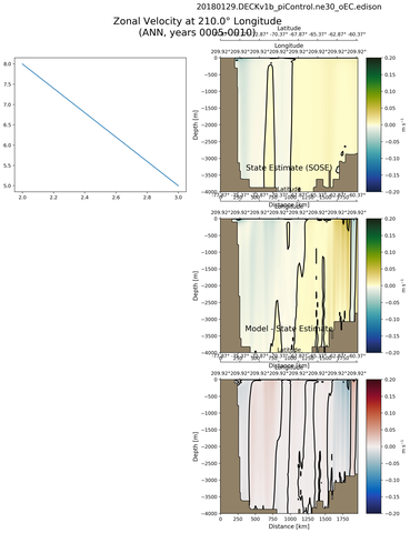 ANN Zonal Velocity at 210.0$\degree$ Longitude ANN