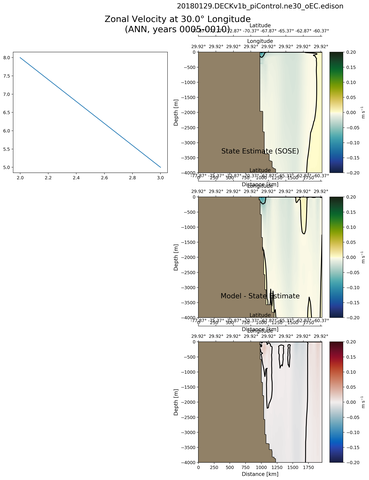 ANN Zonal Velocity at 30.0$\degree$ Longitude ANN