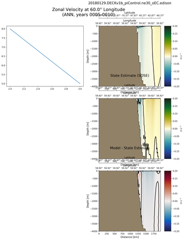 ANN Zonal Velocity at 60.0$\degree$ Longitude ANN