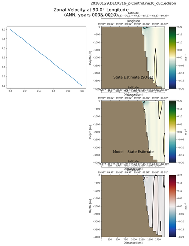ANN Zonal Velocity at 90.0$\degree$ Longitude ANN