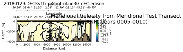 ANN Meridional Velocity from Meridional Test Transect