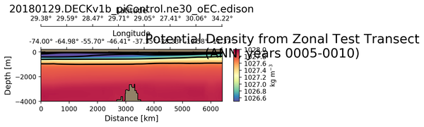ANN Potential Density from Zonal Test Transect