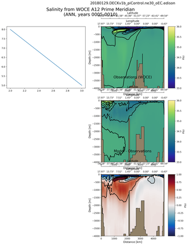 ANN Salinity from WOCE A12 Prime Meridian ANN