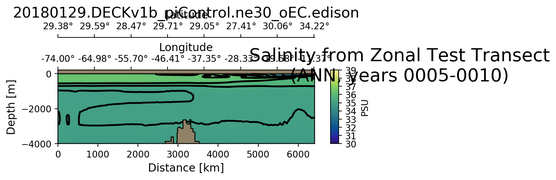ANN Salinity from Zonal Test Transect