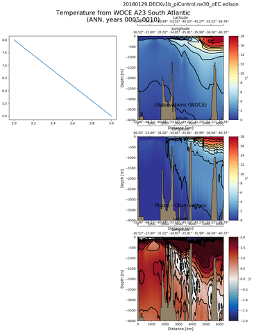ANN Temperature from WOCE A23 South Atlantic ANN