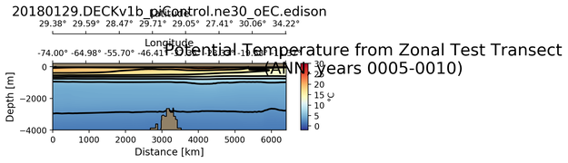 ANN Potential Temperature from Zonal Test Transect