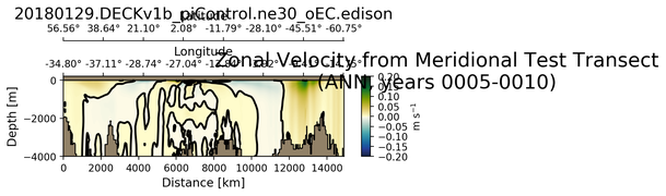 ANN Zonal Velocity from Meridional Test Transect