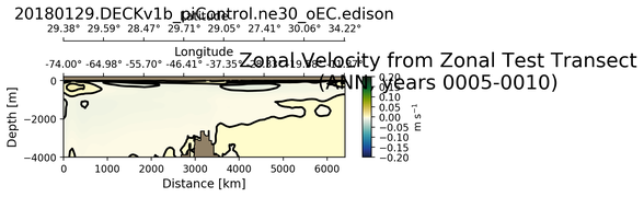 ANN Zonal Velocity from Zonal Test Transect