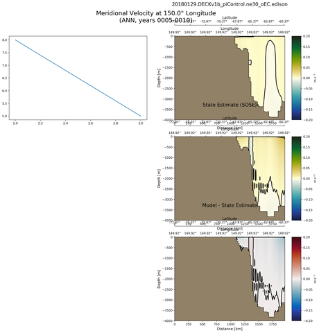 ANN Meridional Velocity at 150.0$\degree$ Longitude ANN