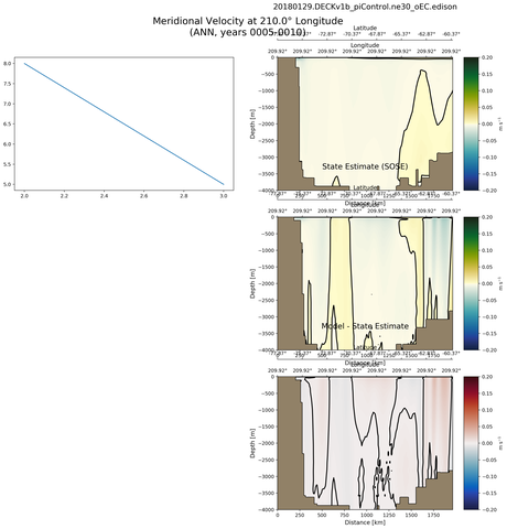 ANN Meridional Velocity at 210.0$\degree$ Longitude ANN
